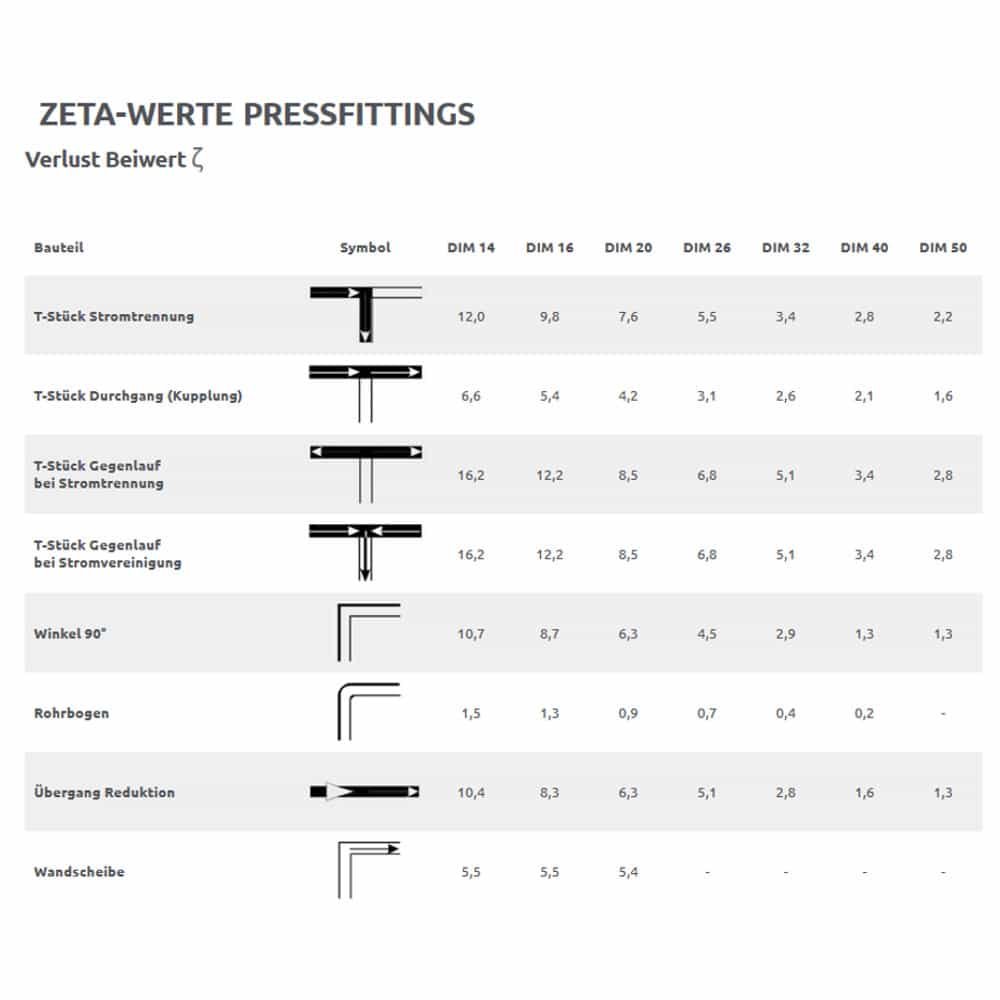 Pressfitting Press-O-Ring en EPDM 32 x 3-1